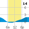 Tide chart for Pascagoula NOAA, Mississippi on 2021/01/14