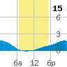 Tide chart for Pascagoula NOAA, Mississippi on 2021/01/15
