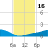 Tide chart for Pascagoula NOAA, Mississippi on 2021/01/16