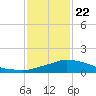 Tide chart for Pascagoula NOAA, Mississippi on 2021/01/22