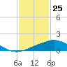 Tide chart for Pascagoula NOAA, Mississippi on 2021/01/25