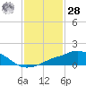 Tide chart for Pascagoula NOAA, Mississippi on 2021/01/28