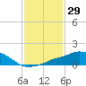 Tide chart for Pascagoula NOAA, Mississippi on 2021/01/29