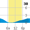 Tide chart for Pascagoula NOAA, Mississippi on 2021/01/30