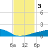 Tide chart for Pascagoula NOAA, Mississippi on 2021/01/3