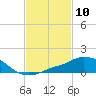 Tide chart for Pascagoula NOAA, Mississippi on 2021/02/10