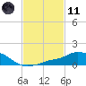 Tide chart for Pascagoula NOAA, Mississippi on 2021/02/11