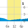 Tide chart for Pascagoula NOAA, Mississippi on 2021/02/1
