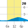 Tide chart for Pascagoula NOAA, Mississippi on 2021/02/20