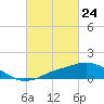 Tide chart for Pascagoula NOAA, Mississippi on 2021/02/24