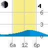 Tide chart for Pascagoula NOAA, Mississippi on 2021/02/4
