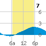 Tide chart for Pascagoula NOAA, Mississippi on 2021/02/7