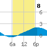 Tide chart for Pascagoula NOAA, Mississippi on 2021/02/8