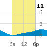 Tide chart for Pascagoula NOAA, Mississippi on 2021/03/11