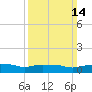 Tide chart for Pascagoula NOAA, Mississippi on 2021/03/14