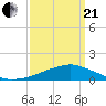 Tide chart for Pascagoula NOAA, Mississippi on 2021/03/21