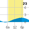 Tide chart for Pascagoula NOAA, Mississippi on 2021/03/23