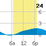 Tide chart for Pascagoula NOAA, Mississippi on 2021/03/24
