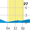 Tide chart for Pascagoula NOAA, Mississippi on 2021/03/27