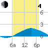 Tide chart for Pascagoula NOAA, Mississippi on 2021/04/4