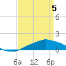 Tide chart for Pascagoula NOAA, Mississippi on 2021/04/5