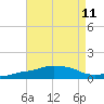 Tide chart for Pascagoula NOAA, Mississippi on 2021/08/11