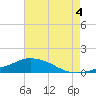 Tide chart for Pascagoula NOAA, Mississippi on 2021/08/4