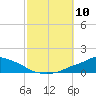 Tide chart for Pascagoula NOAA, Mississippi on 2021/10/10