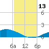 Tide chart for Pascagoula NOAA, Mississippi on 2021/10/13