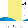 Tide chart for Pascagoula NOAA, Mississippi on 2021/10/14