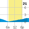 Tide chart for Pascagoula NOAA, Mississippi on 2021/10/21