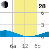 Tide chart for Pascagoula NOAA, Mississippi on 2021/10/28