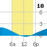 Tide chart for Pascagoula NOAA, Mississippi on 2021/11/10