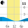 Tide chart for Pascagoula NOAA, Mississippi on 2021/11/11