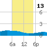 Tide chart for Pascagoula NOAA, Mississippi on 2021/11/13
