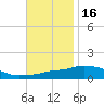 Tide chart for Pascagoula NOAA, Mississippi on 2021/11/16