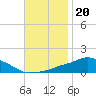 Tide chart for Pascagoula NOAA, Mississippi on 2021/11/20