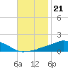 Tide chart for Pascagoula NOAA, Mississippi on 2021/11/21