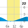 Tide chart for Pascagoula NOAA, Mississippi on 2021/11/22