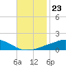 Tide chart for Pascagoula NOAA, Mississippi on 2021/11/23