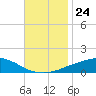 Tide chart for Pascagoula NOAA, Mississippi on 2021/11/24