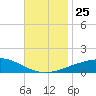 Tide chart for Pascagoula NOAA, Mississippi on 2021/11/25