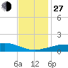 Tide chart for Pascagoula NOAA, Mississippi on 2021/11/27