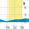 Tide chart for Pascagoula NOAA, Mississippi on 2021/11/3