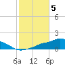 Tide chart for Pascagoula NOAA, Mississippi on 2021/11/5