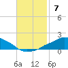 Tide chart for Pascagoula NOAA, Mississippi on 2021/11/7