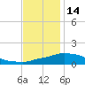 Tide chart for Pascagoula NOAA, Mississippi on 2021/12/14