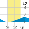 Tide chart for Pascagoula NOAA, Mississippi on 2021/12/17