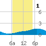 Tide chart for Pascagoula NOAA, Mississippi on 2021/12/1