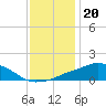 Tide chart for Pascagoula NOAA, Mississippi on 2021/12/20